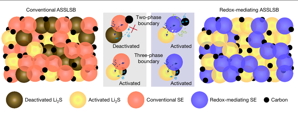 Schematic design principle of redox-mediated ASSLSB