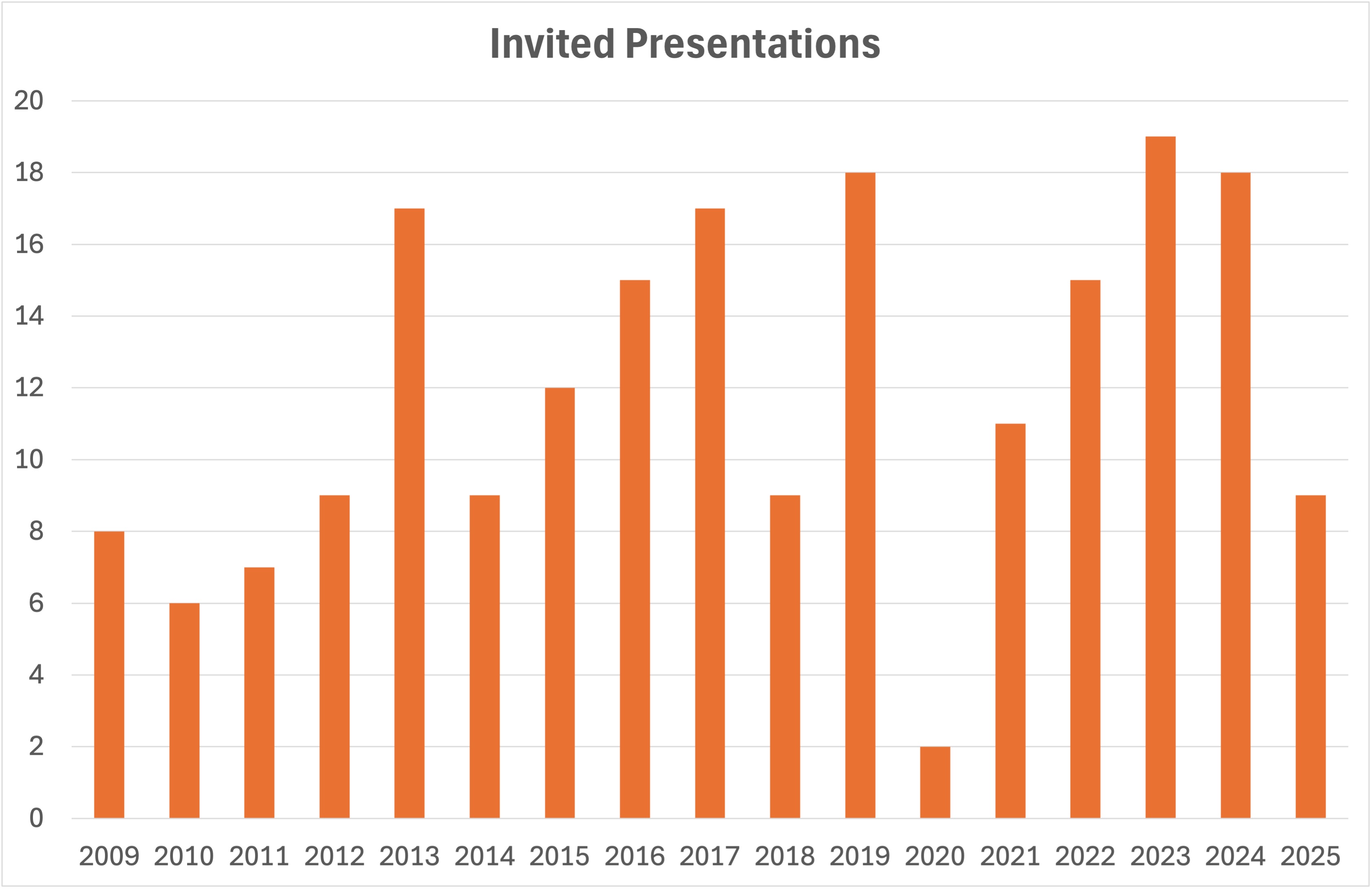 Invited presentations