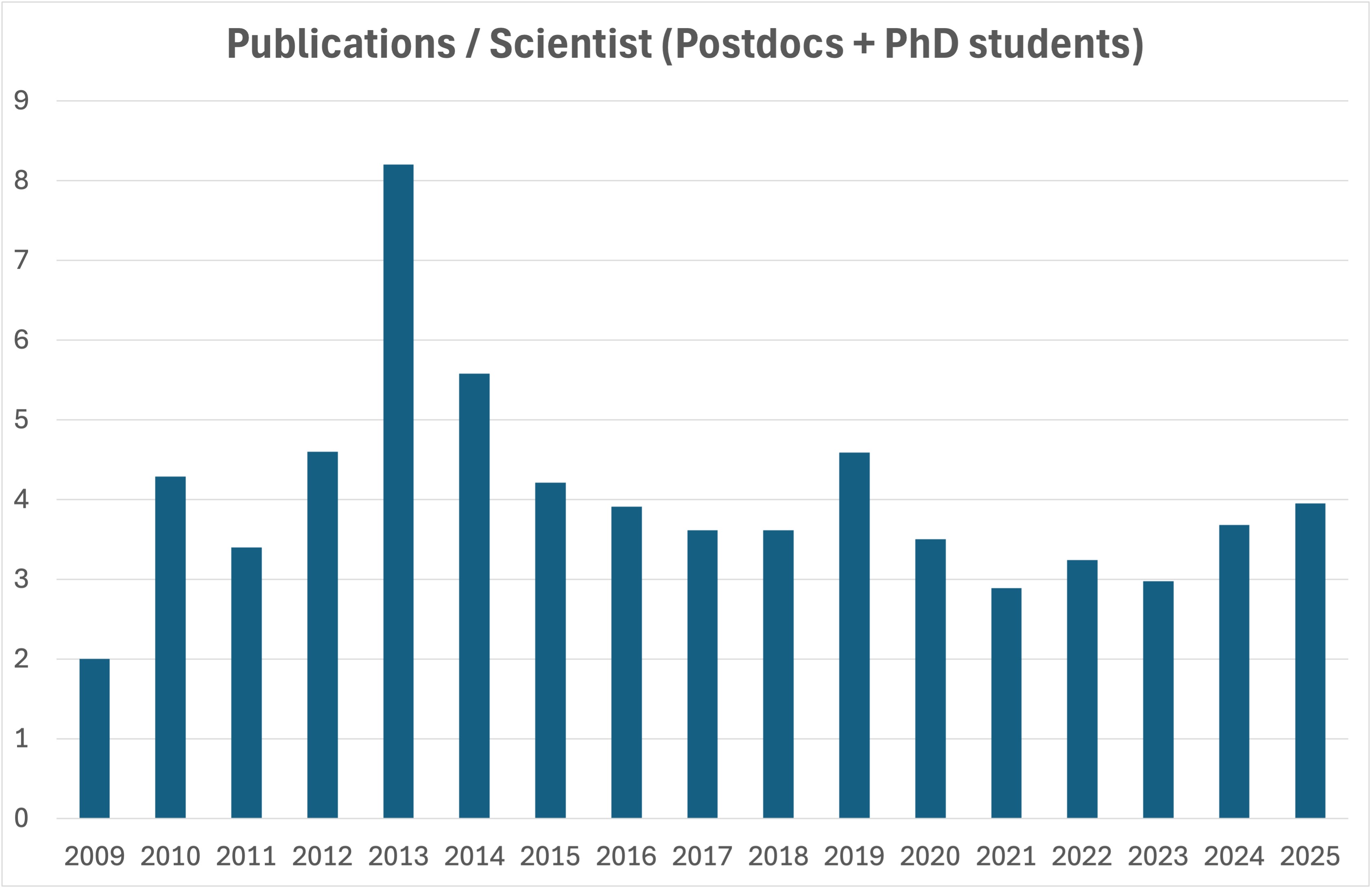 Publications per Scientist