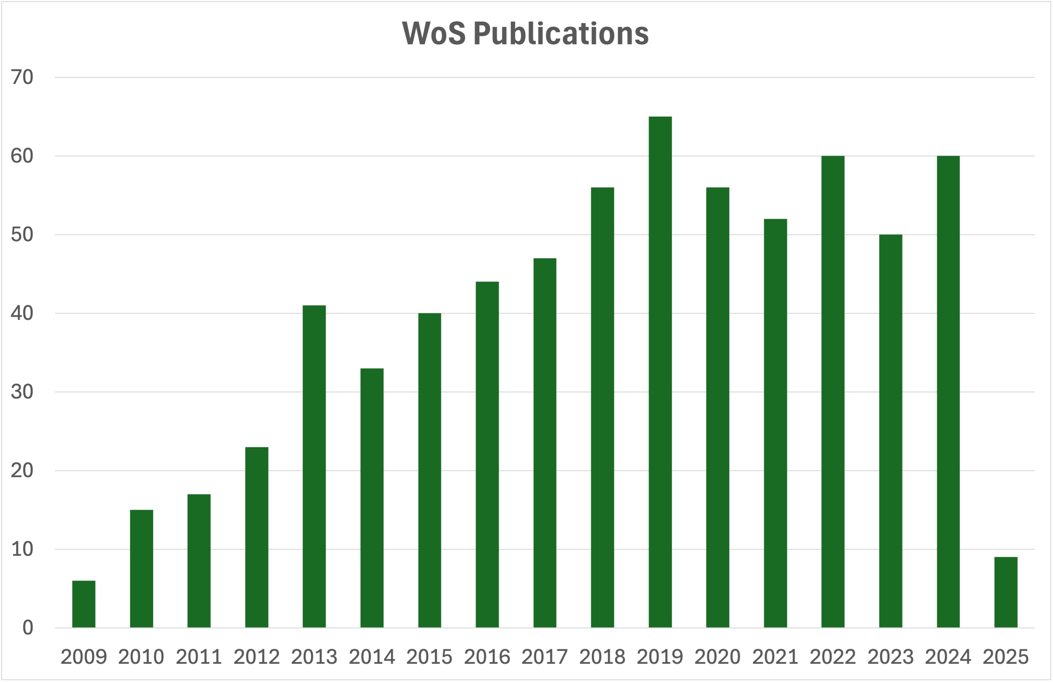 Publications per year