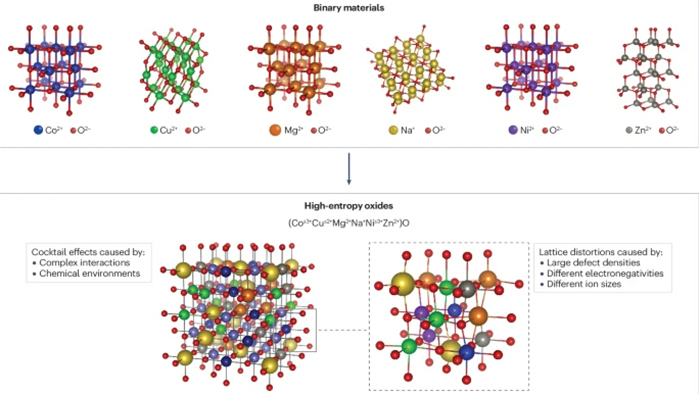 The transformation of binary materials into a high-entropy material.