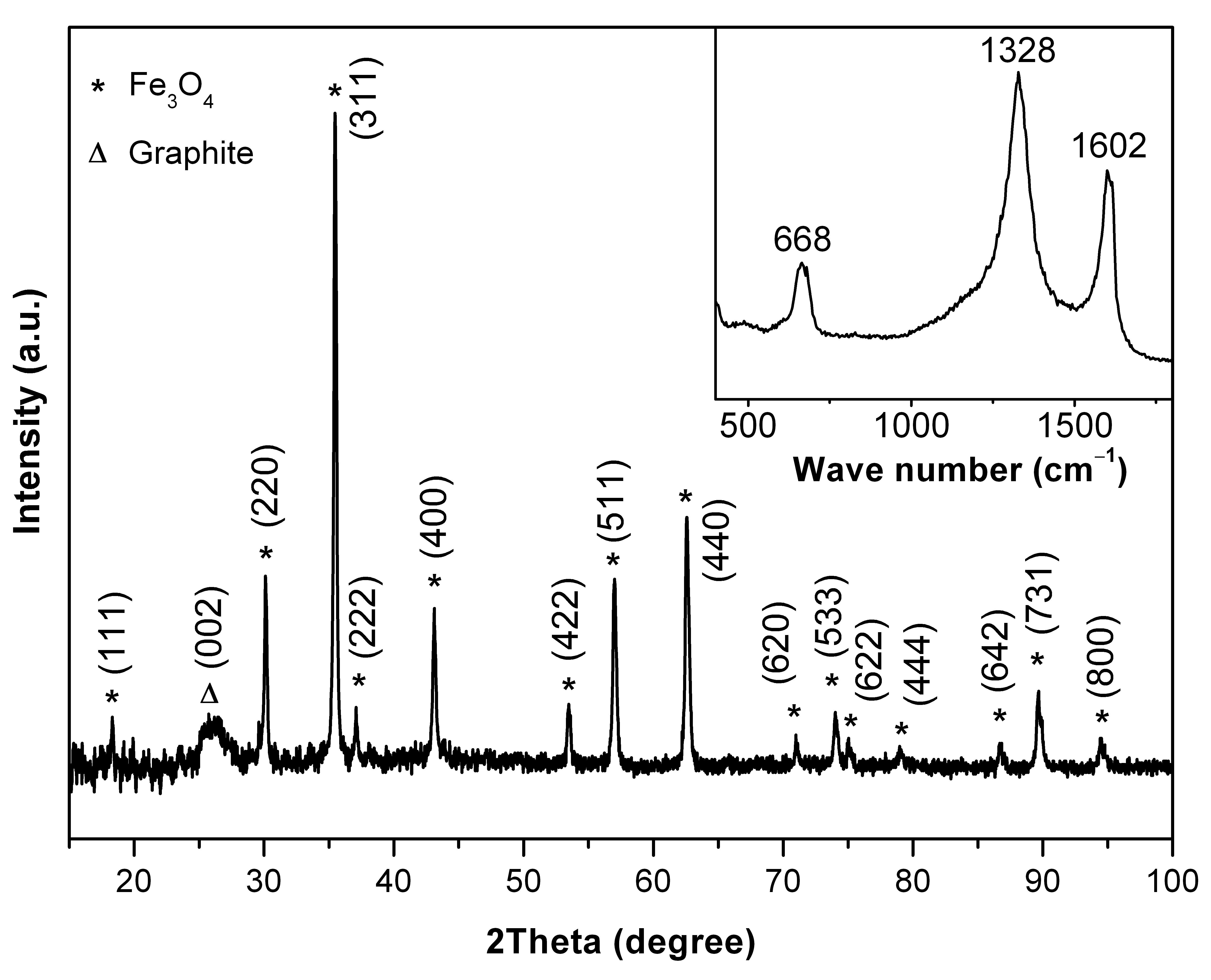 Nanoconfined Fe3O4 in graphitic carbon produced by a simple pyrolitic ...