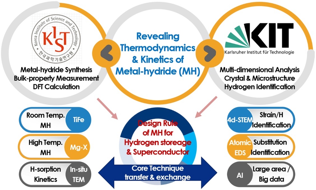 NRF-DFG Hydrogen Storage