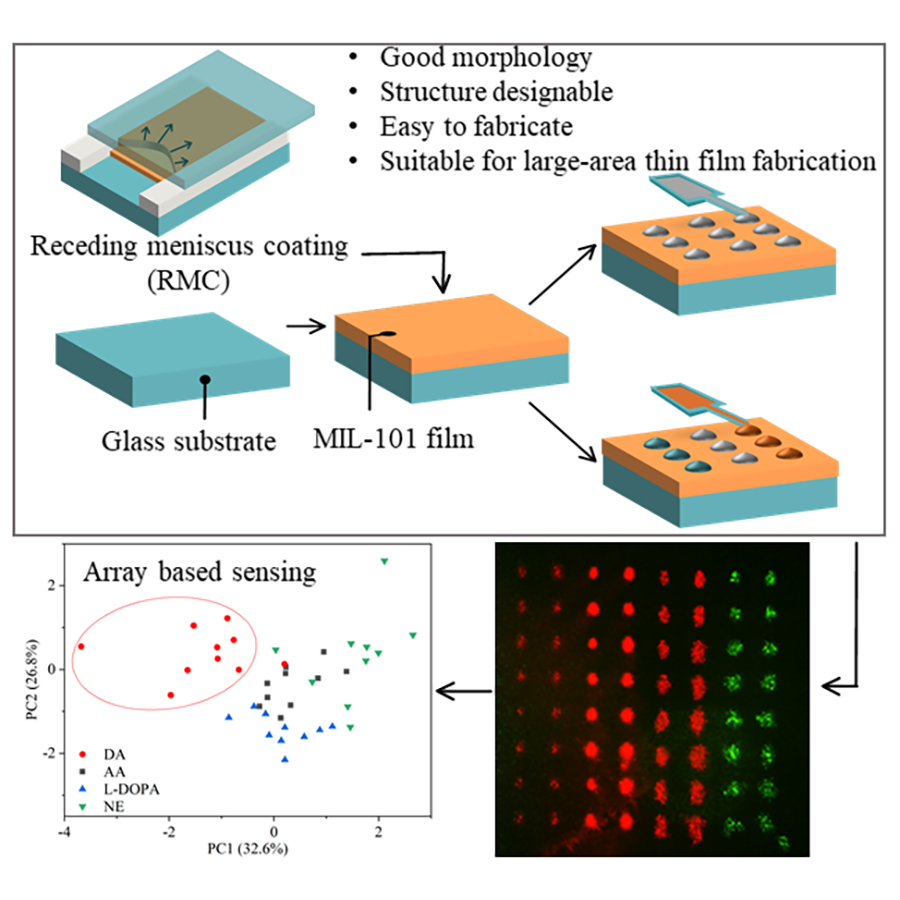 Fluorescent Sensor Arrays on MOFs