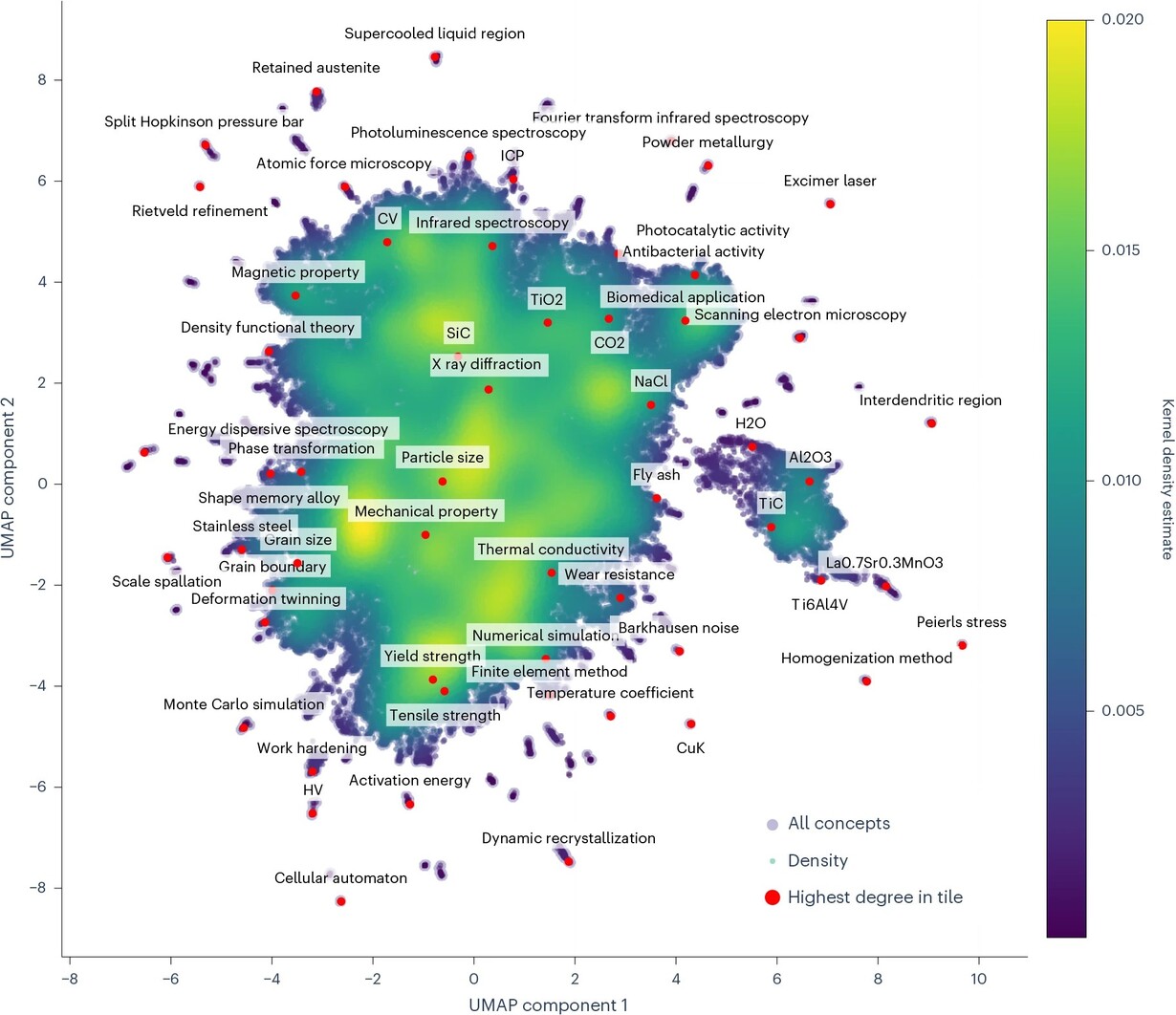 UMAP Plot of extracted Concepts
