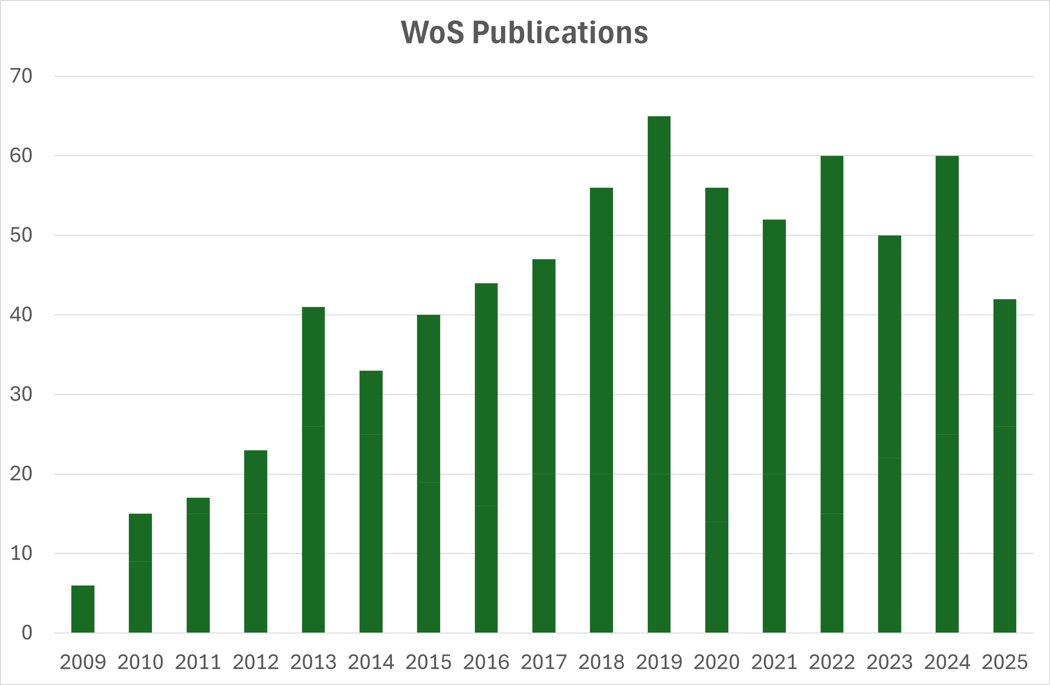 Publications per year