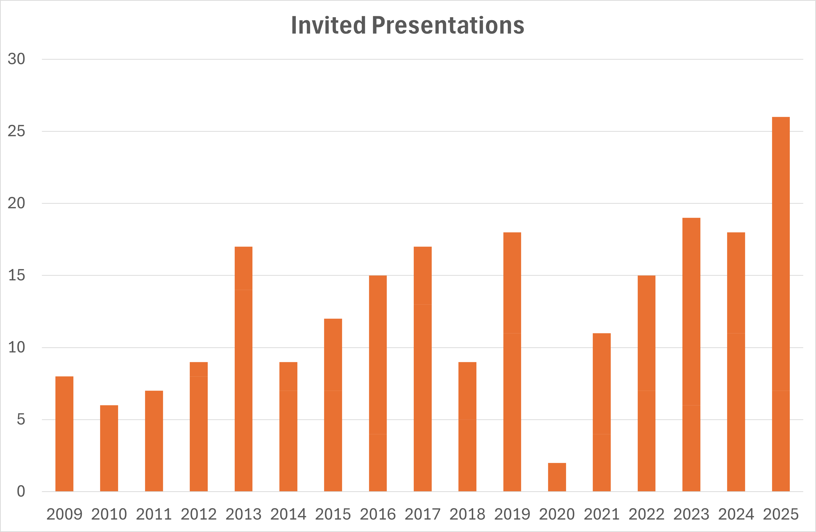 Invited presentations