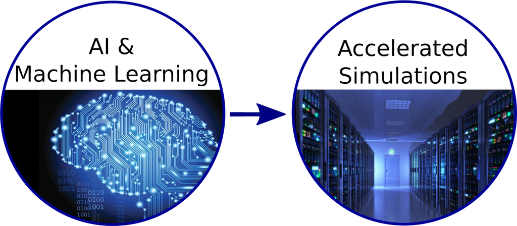 Two circular panels: "AI & Machine Learning" with a circuit image, and "Accelerated Simulations" with a data center image.